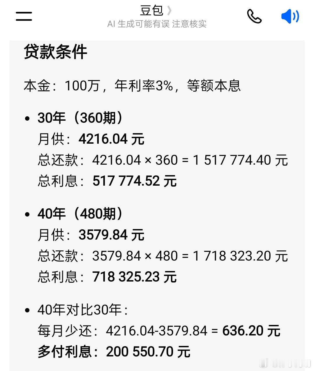100万房贷月供可减少635元  100万房贷，3%利息，等额本息40年每月还约