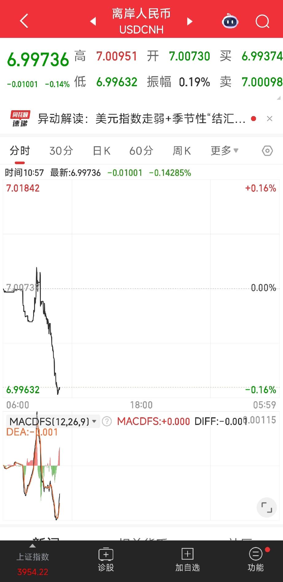 离岸人民币兑美元升破7.0关口，为2024年9月底以来首次。人民币汇率 中国人民