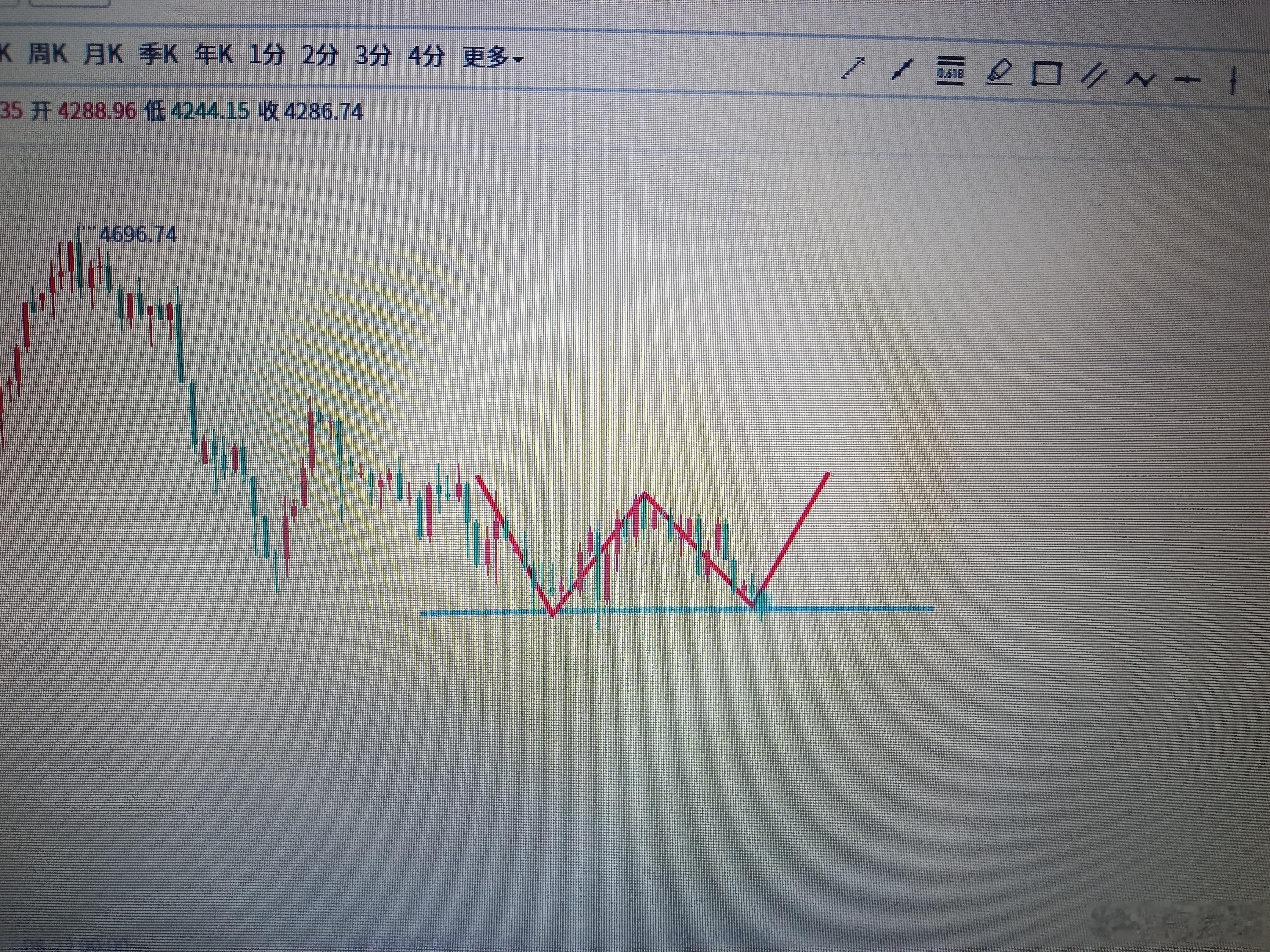 黄金[超话] 日线下轨支撑，大周期双底，美元已经涨到极致了，金价的反弹就在酝酿情