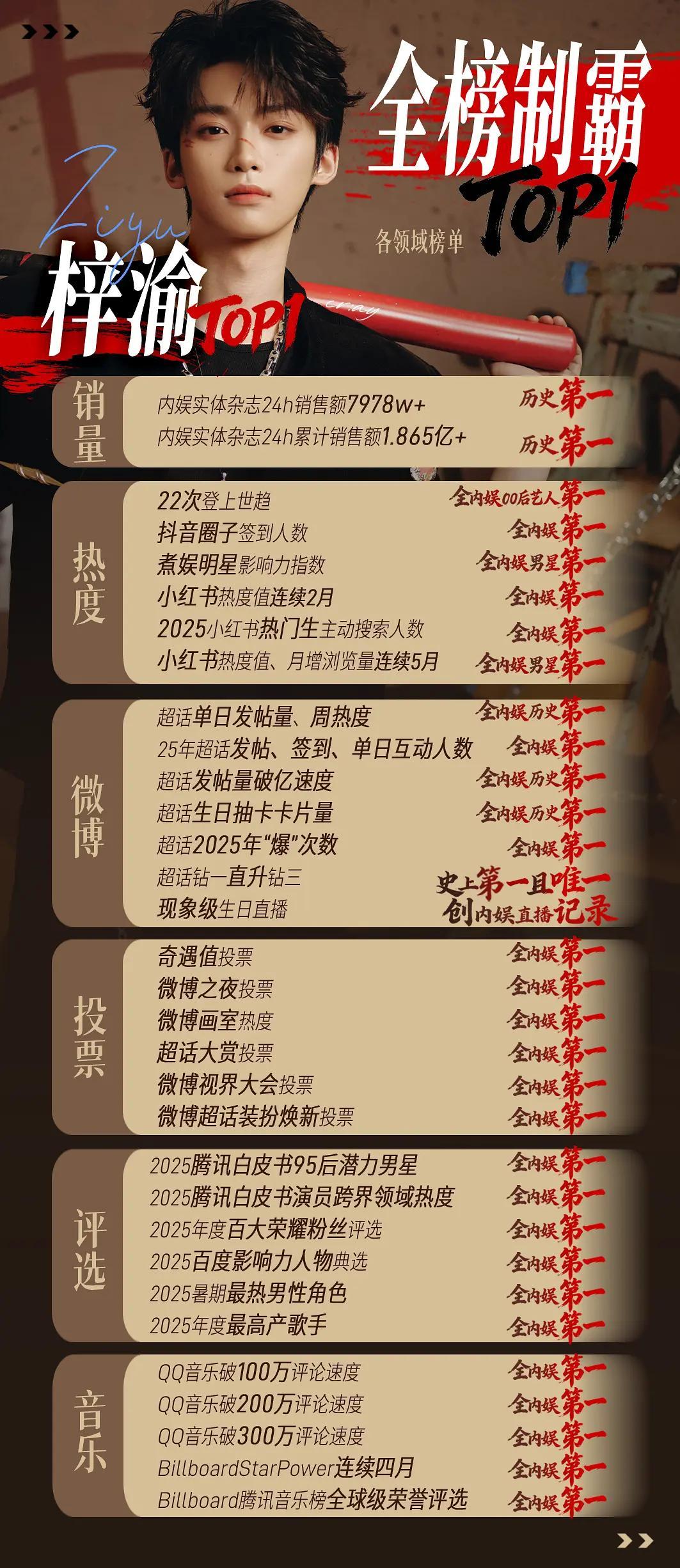 梓渝超like人数破29万，创内娱最高记录，登顶全内娱历史第一 