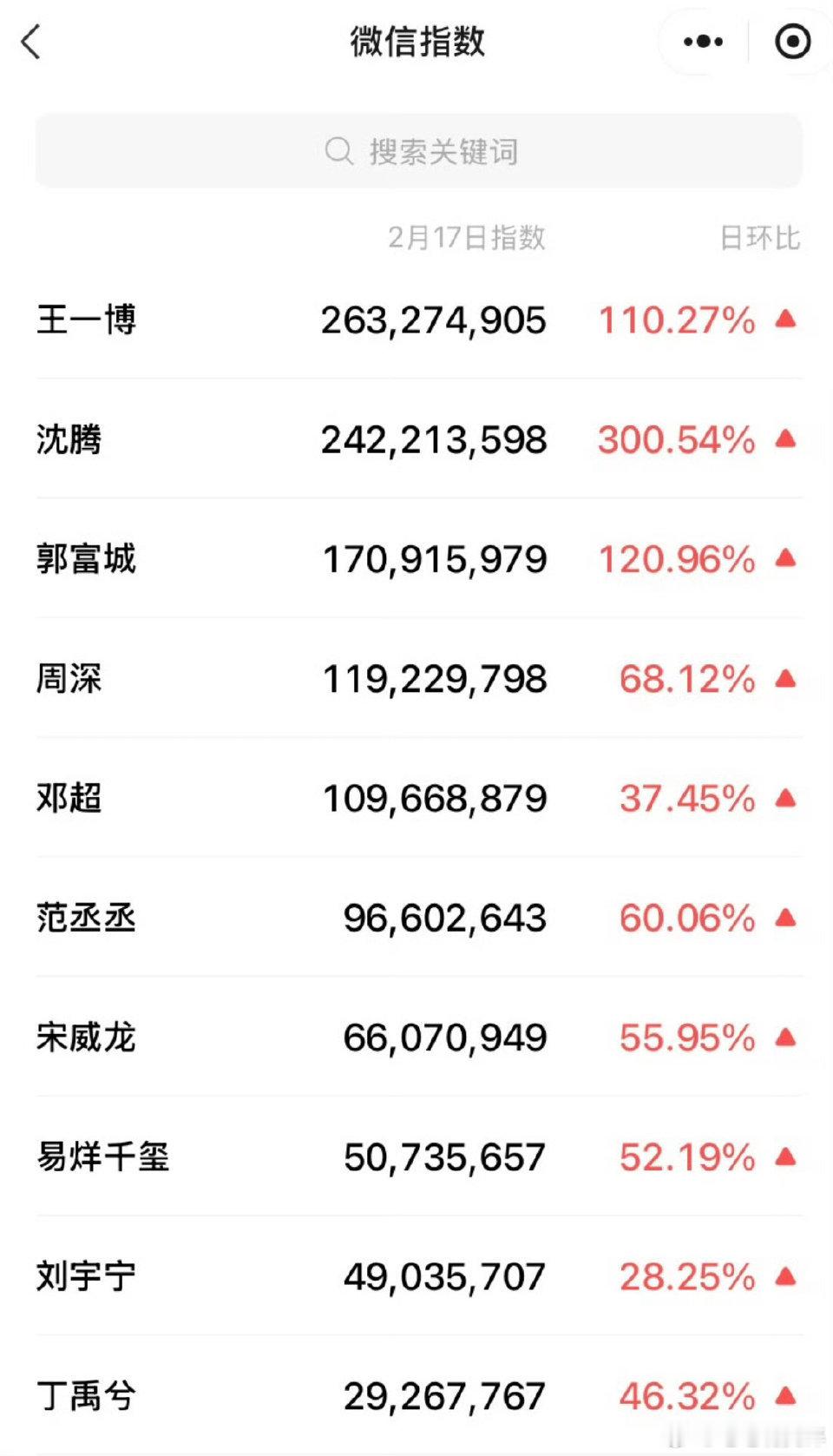 周深不仅春晚节目收视第一，也是全场男性纯歌手微指第一周深6年内已经上了央视春晚5