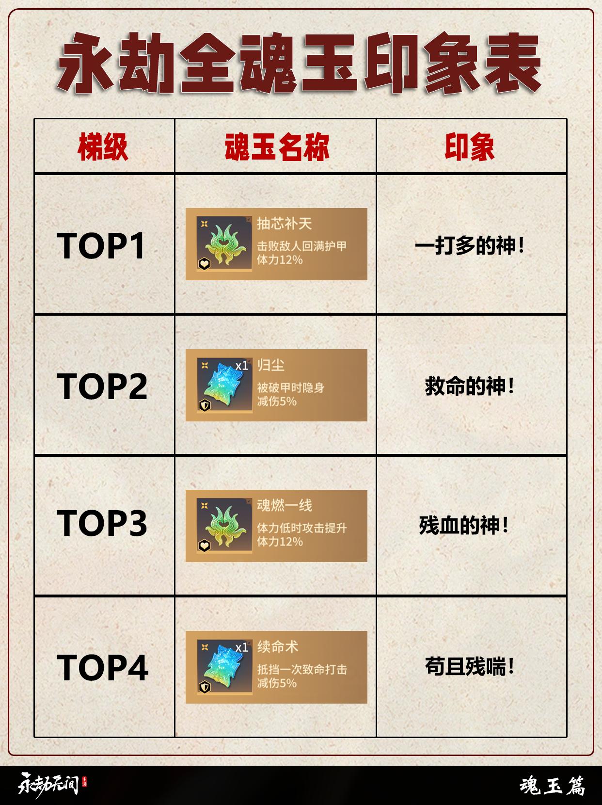 永劫全通用魂玉印象表。