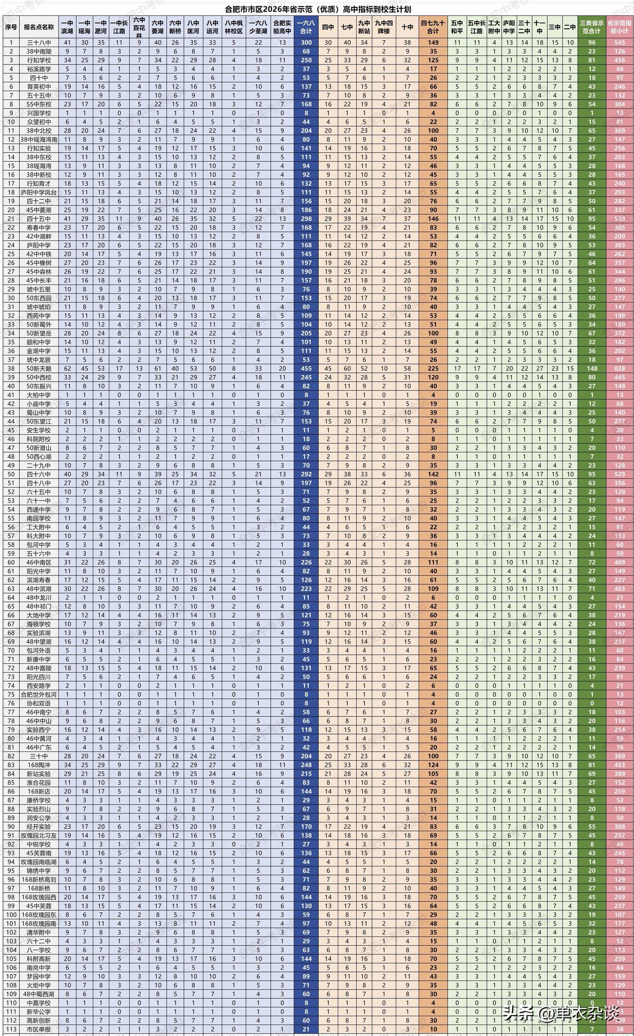 保底填志愿的算法。
[比心]
从下面表格中，找到你们学校的指标数。如果大于你在学