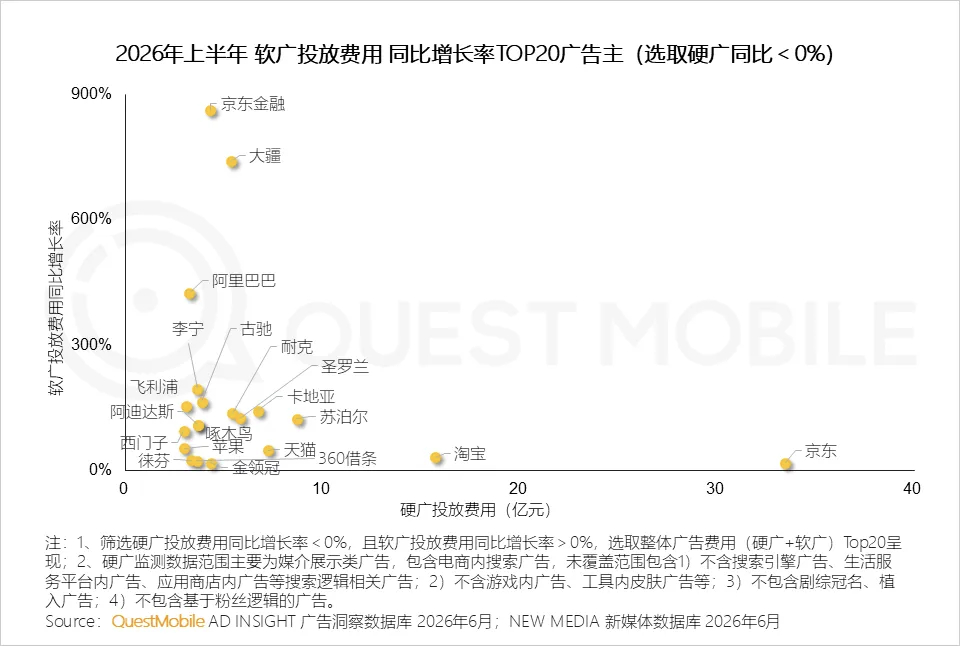根据QuestMobile《2026年互联网广告市场半年报告》，2026上半年品