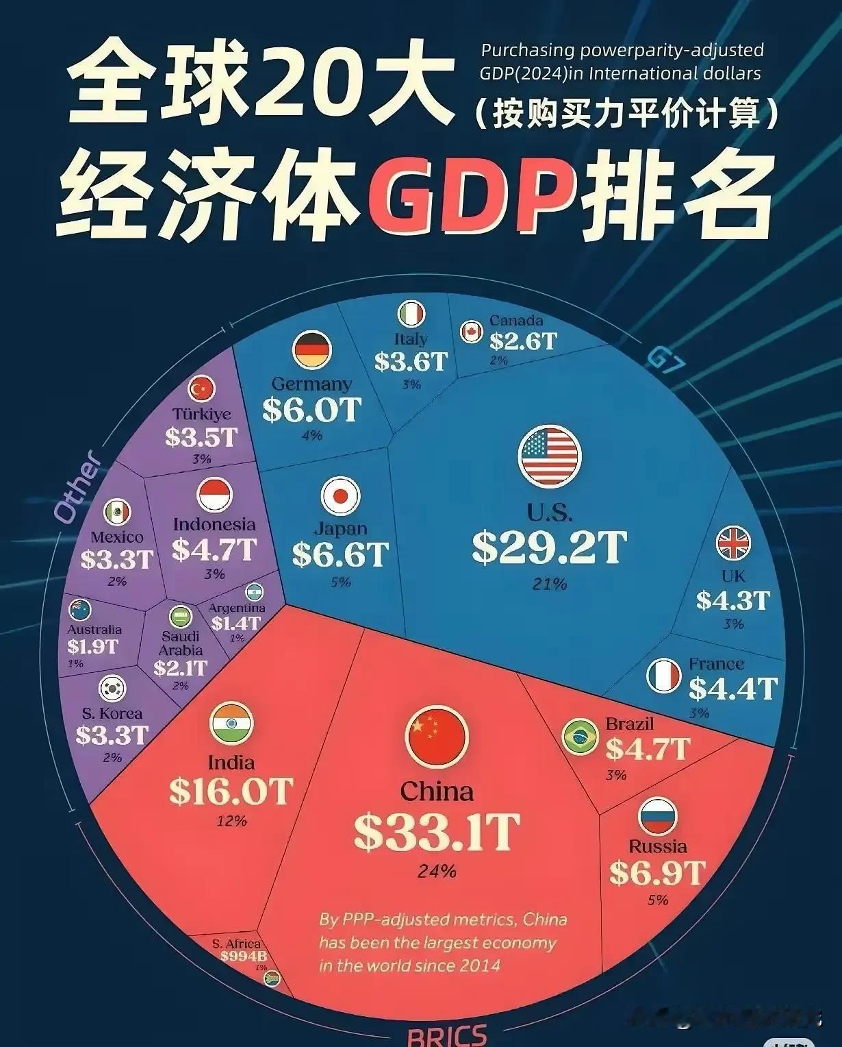 全球20大经济体平价购买力占比水平情况，中国平价购买力占世界经济的比例达到了24