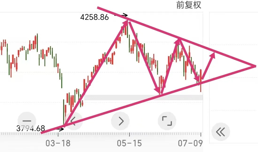 由于手机出了点故障，昨天停更了一天。从昨天开始，沪指就已经破掉大三角的下沿。今天