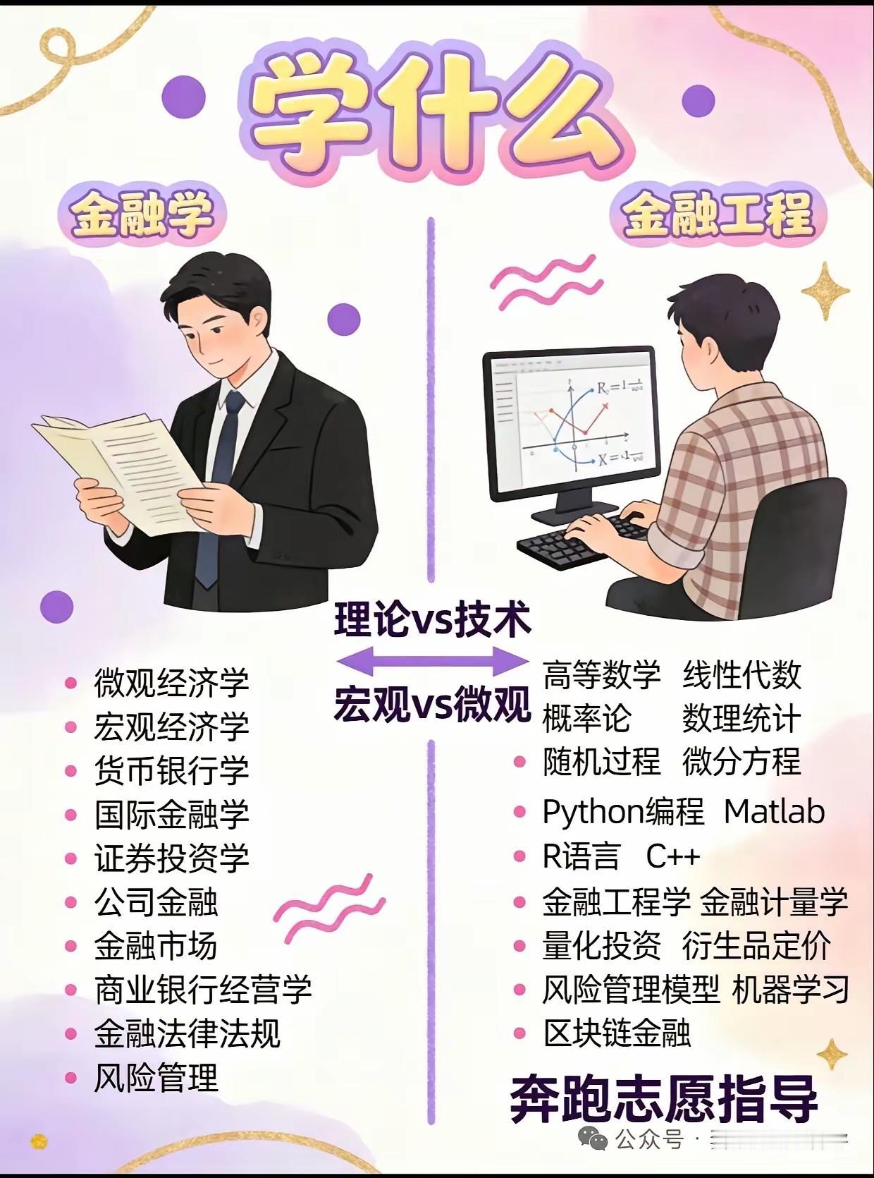 金融学与金融工程之间的区别，图文并茂终于了解了。