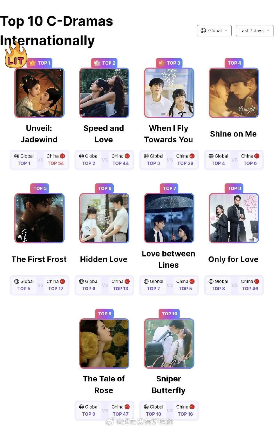 白鹿唐宫奇案海外登顶Top1白鹿唐宫奇案海外登顶Top1 