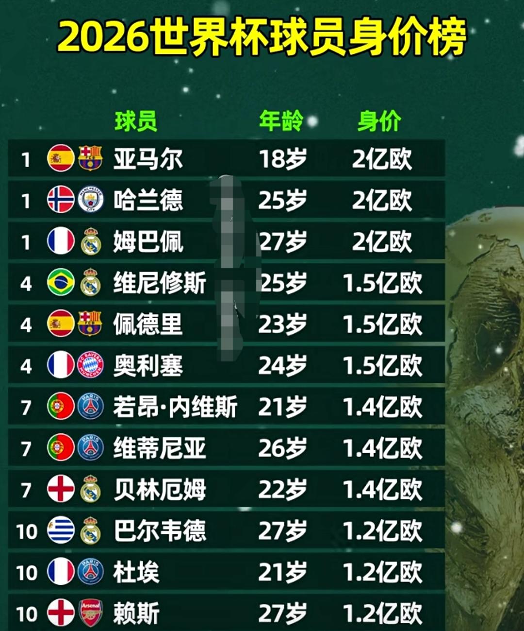世界杯身价排行前三十名，姆巴佩、亚马尔、哈兰德并列第一，梅西1500万、C罗12