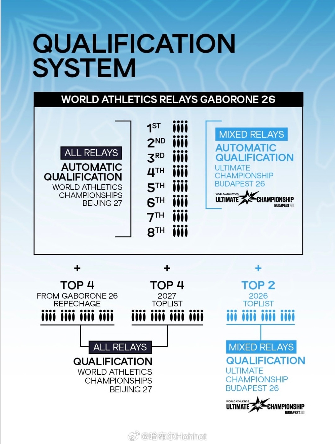 2026哈博罗内世界接力赛晋级规则1️⃣所有项目前8名获得2027北京世锦赛的参