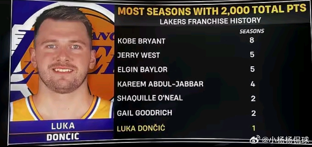 里程碑与遗憾并存。东契奇本场砍下32分，个人赛季总得分突破2000分，成为湖人队