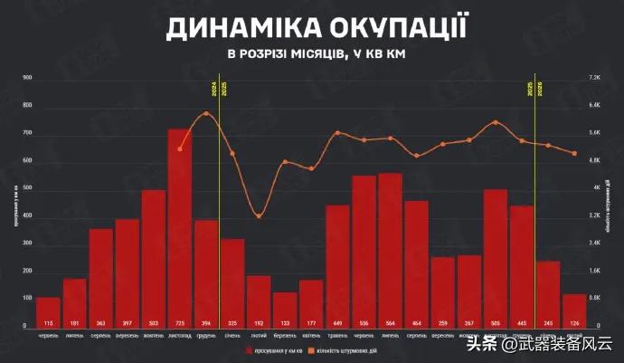 2月份俄罗斯占领的领土面积仅为1月份的一半。
据DeepState报道，2月份俄