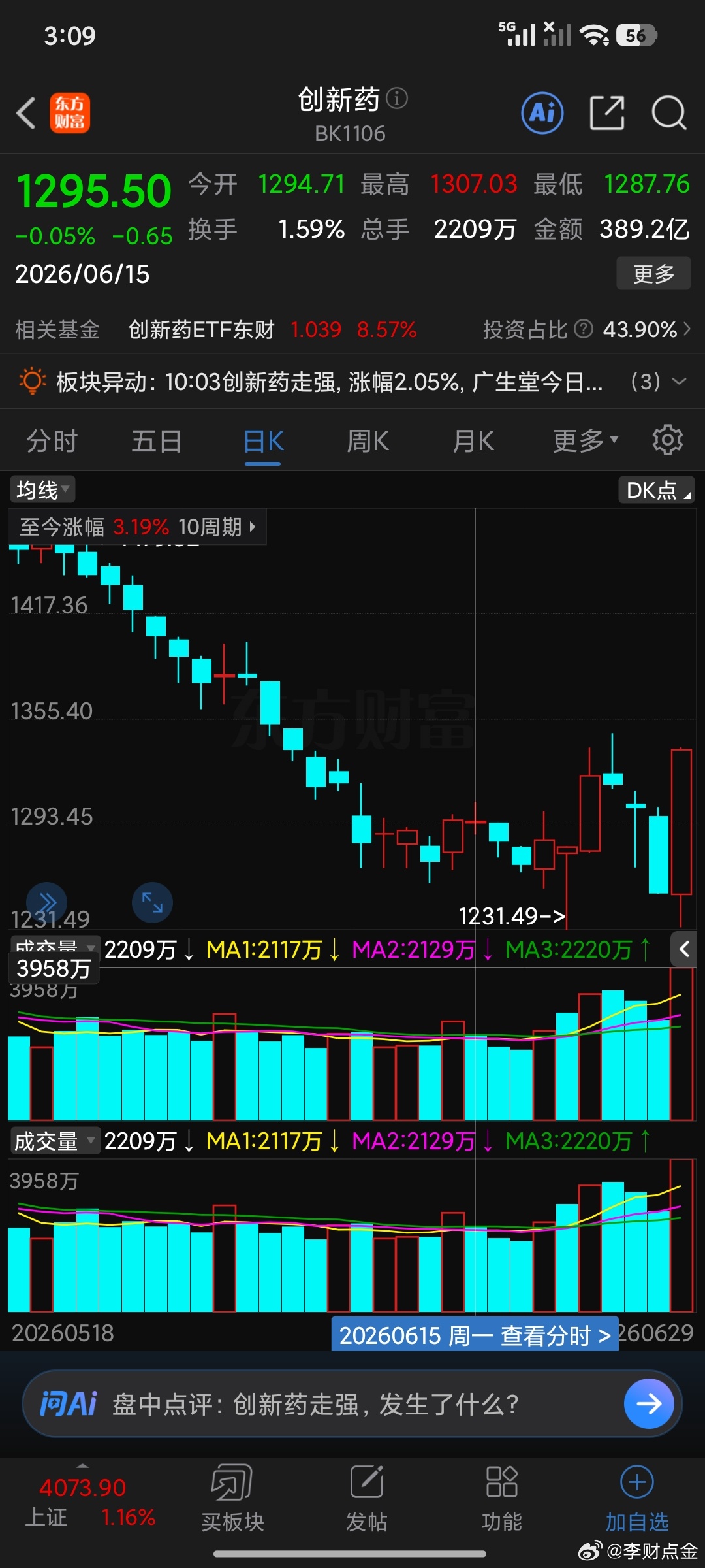 技术上走势就是超跌反弹的轮动这种走势其实还是有问题，比如6.15日我们讲的创新药