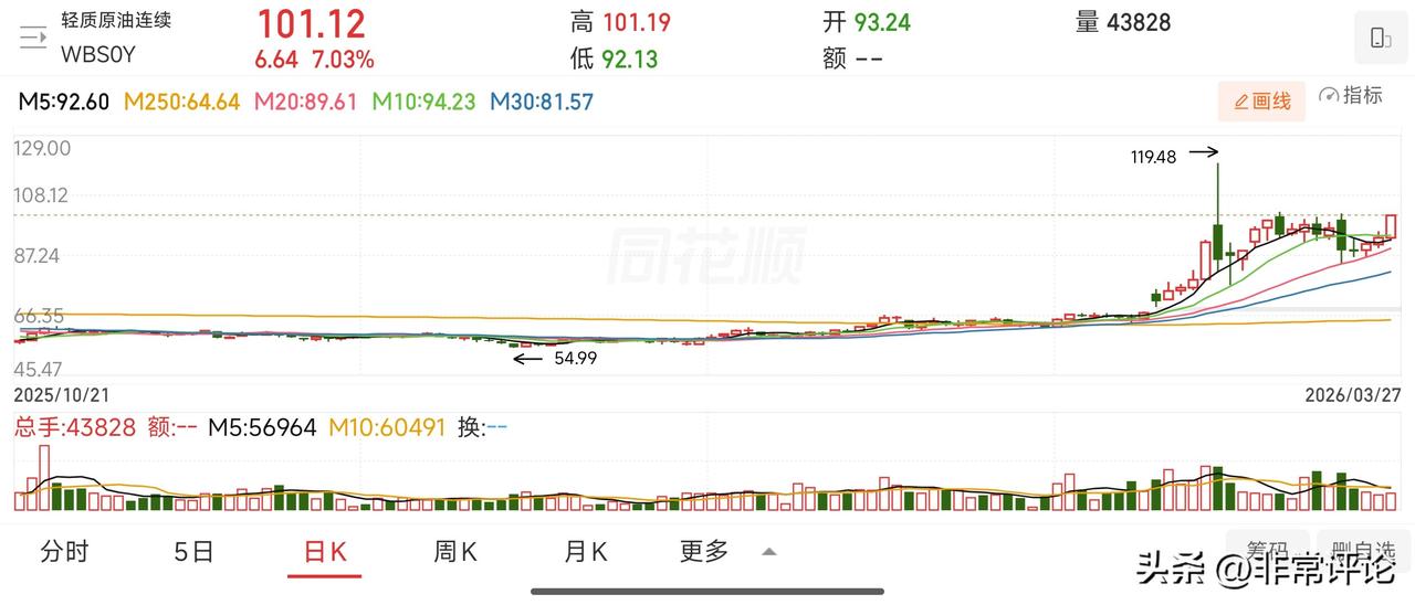 特朗普的话不灵了，国际油价27日大幅上涨。美股纳斯达克指数大跌超2%，连续新低。