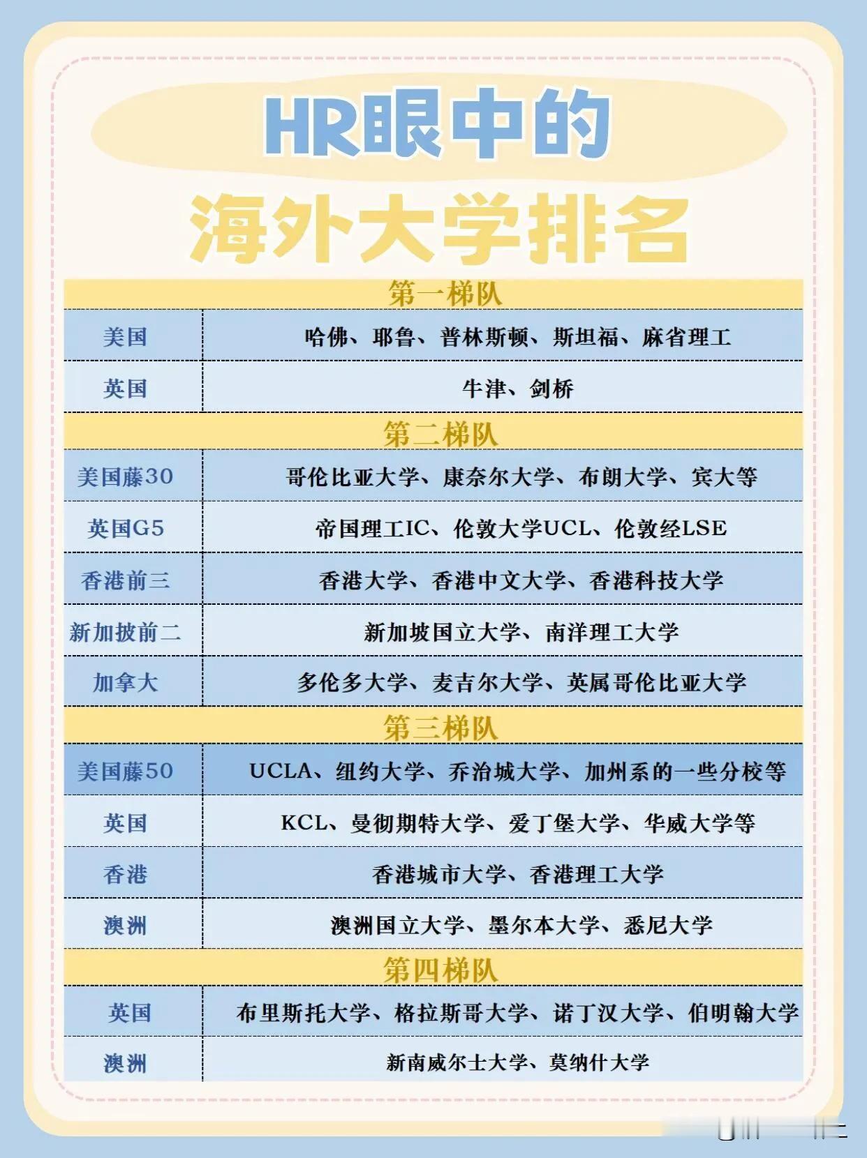 HR眼中的海外大学排名！看看你排位如何？

海外大学的各类排名每年都在更新（看今
