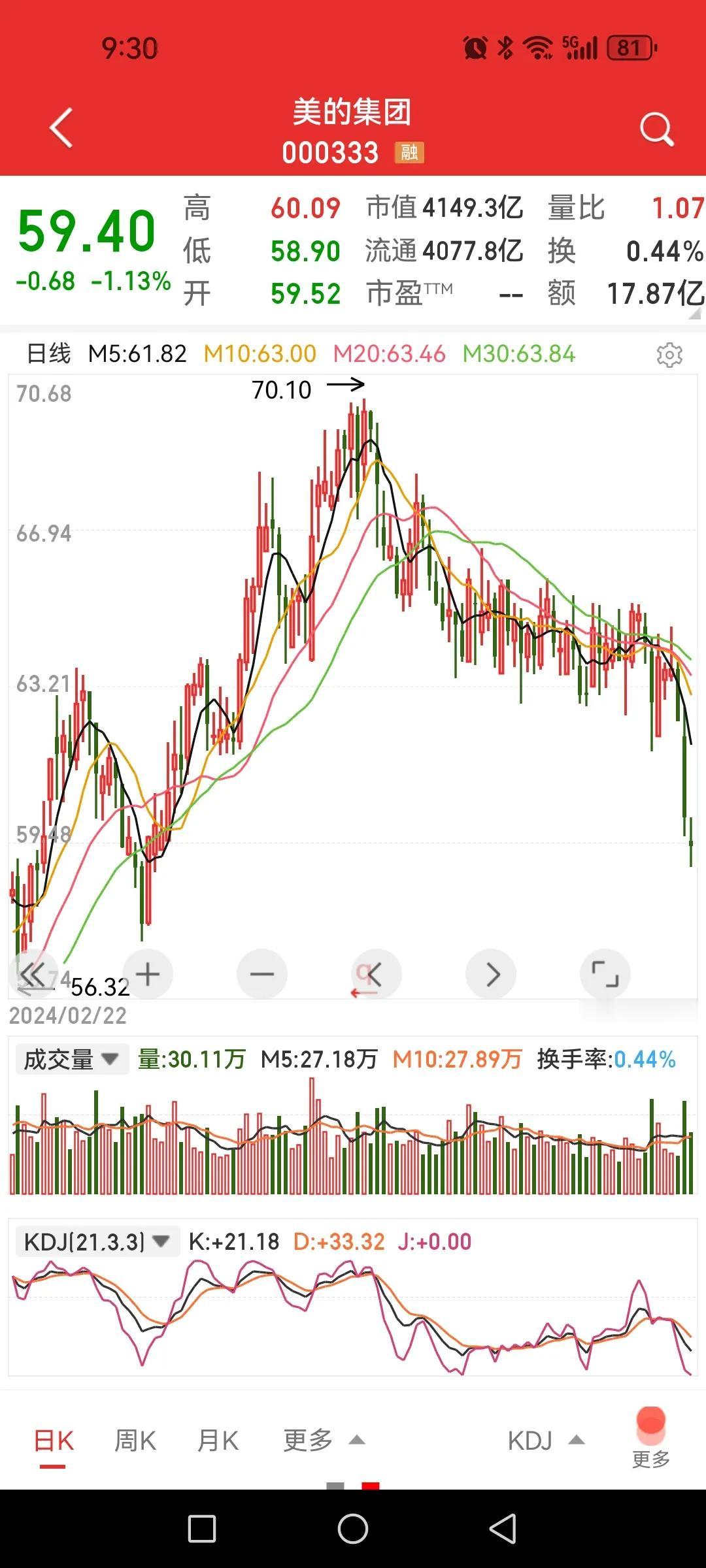 欲知银行股后期的走势就看看当前家电、建筑、煤炭板块龙头的图形。

A股曾经有过所