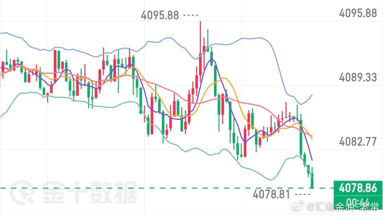 晚间参考黄金现价4078附近向上多一波，止损4070，目标看4100，看一波反弹