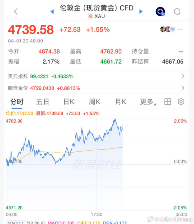 【黄金3连涨】4月1日晚间，黄金价格连续第三天上涨，日内一度涨2%。市场信号显示