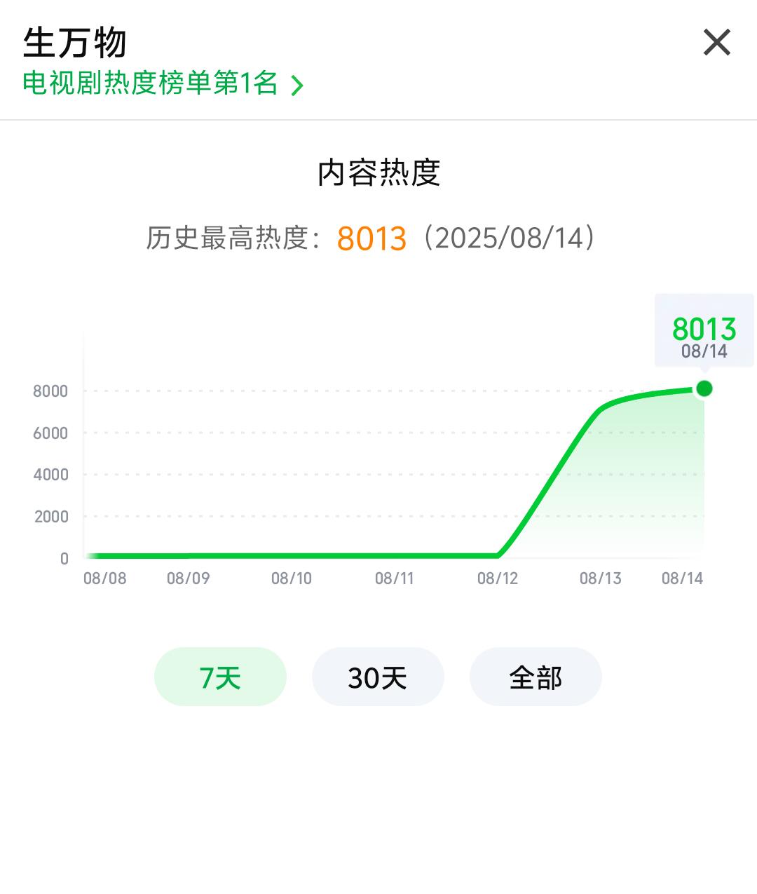 生万物热度破8000