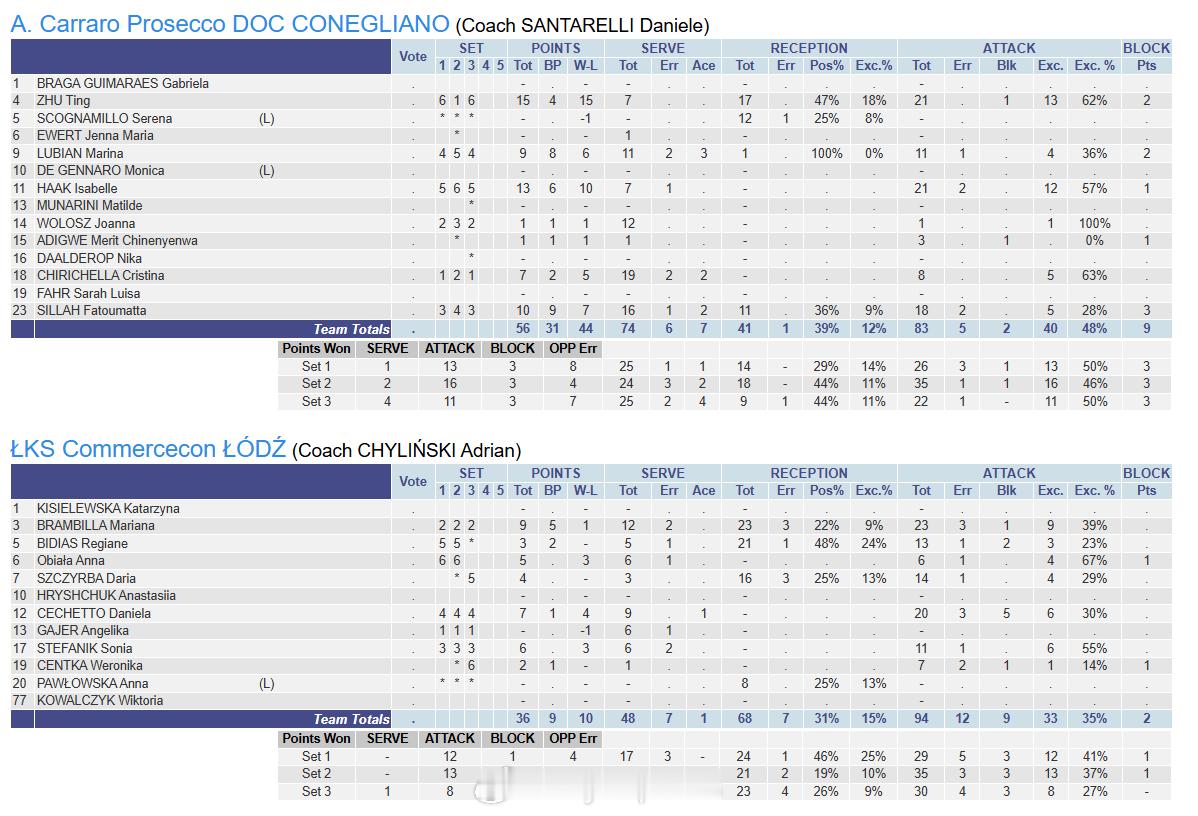 【欧冠女排科内利亚诺3-0波兰罗兹LKS技术统计】中国排球留洋动态 比分：3-0