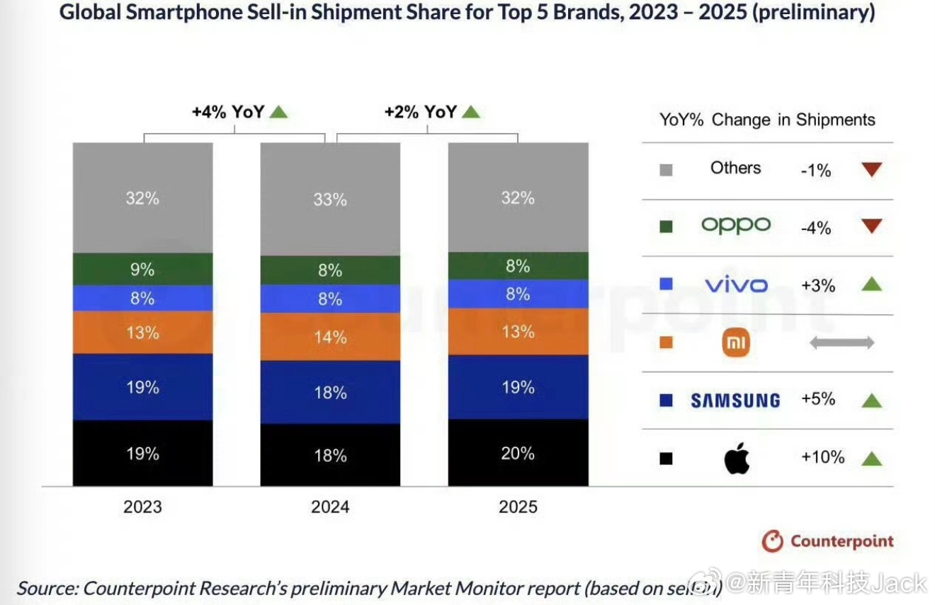 2025全球手机排行榜出炉苹果、三星、小米、vivo、OPPO ，苹果不卖千元机