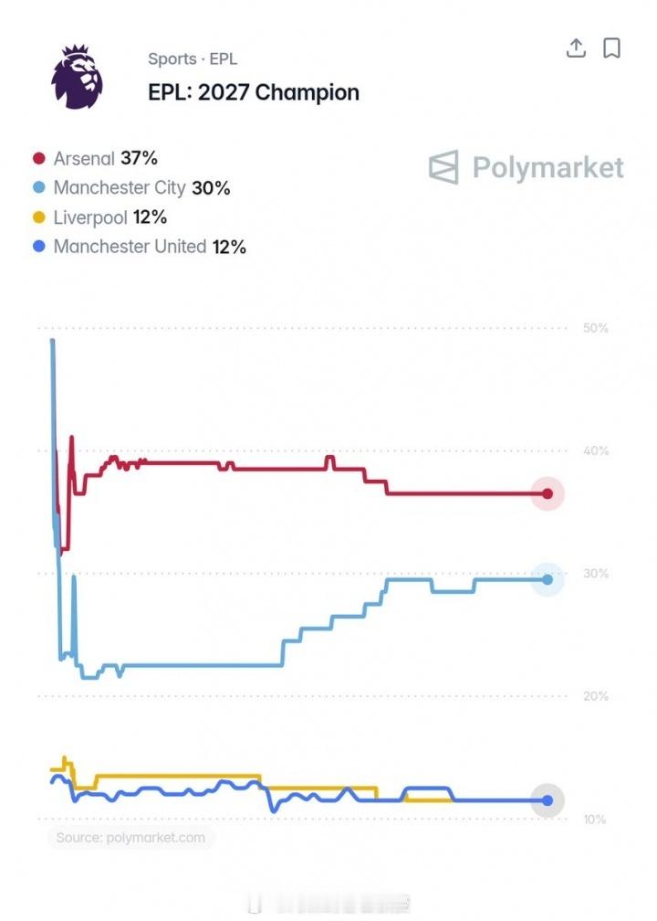 阿森纳英超联赛阿森纳著名教授 Polymarket列出新赛季英超夺冠赔率，卫冕冠