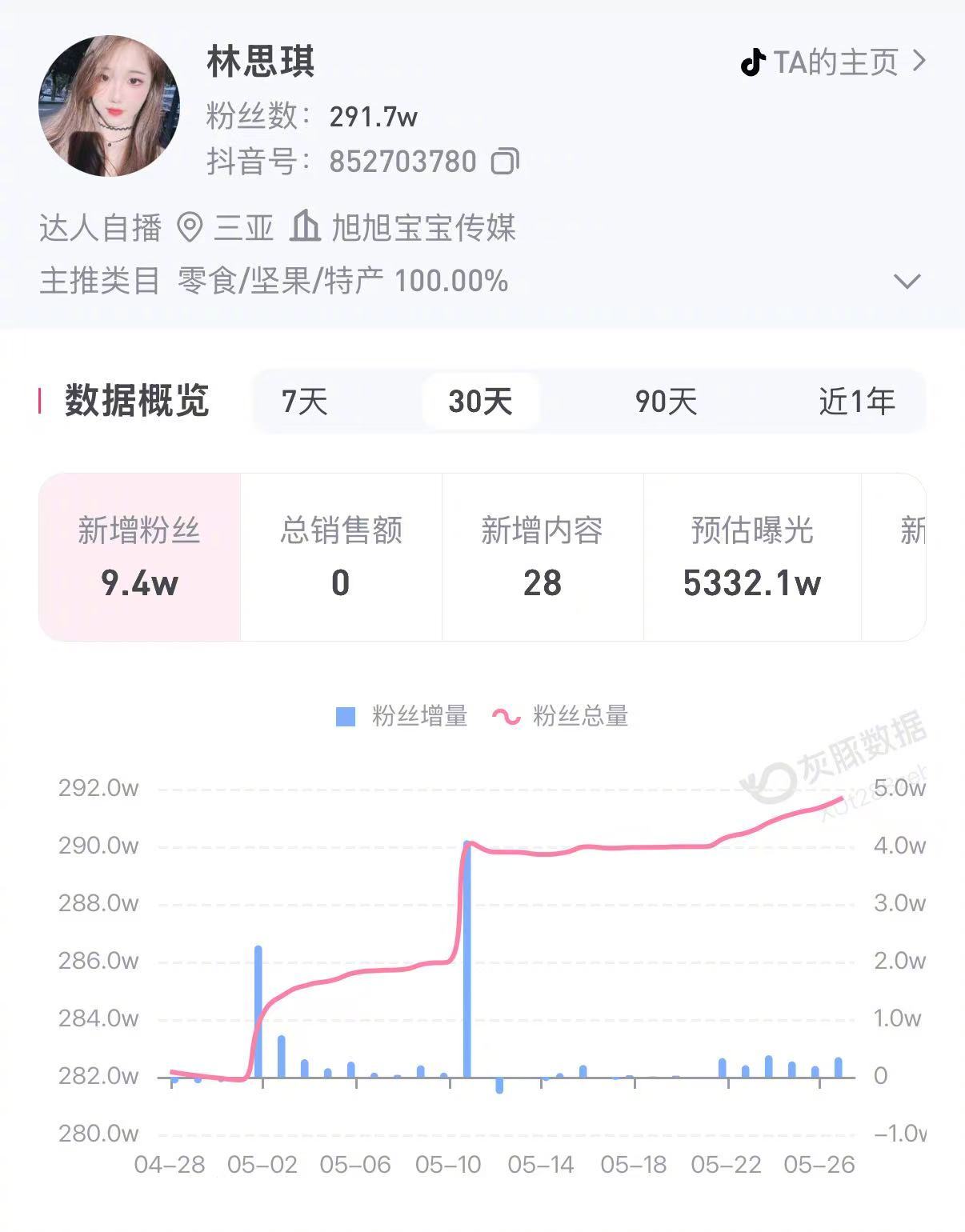 【捐款网红林思琪已签约MCN】揭秘捐1047万女网红背后MCN5月25日，拥有2
