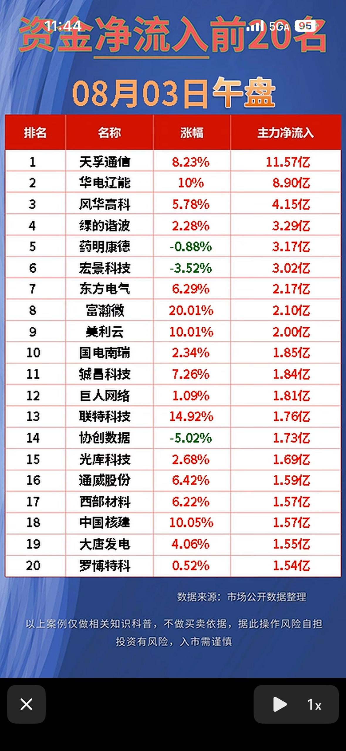 8月3日的股市净流出大排名可太有看头了。前20名净流出的股票里，那资金流出的规模