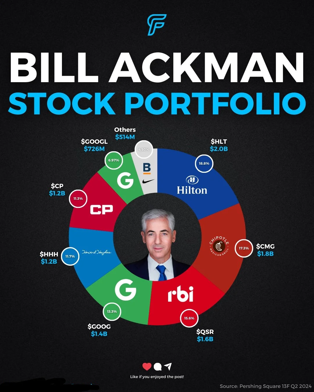 潘兴广场Bill Ackman的投资组合