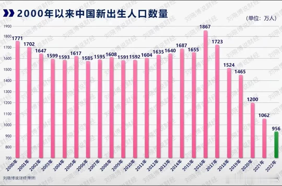 这个出生率，以后学校还能招够人吗？ 房价还有接盘侠吗？