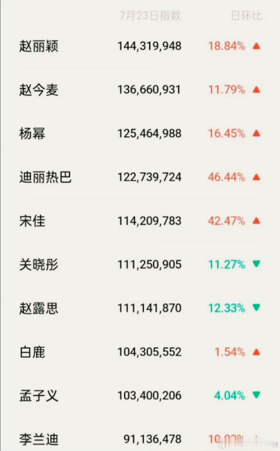 赵丽颖没有播剧，不在宣传期，随随便便微指就破亿…不愧是赵姐啊，超强的国民度…赵丽
