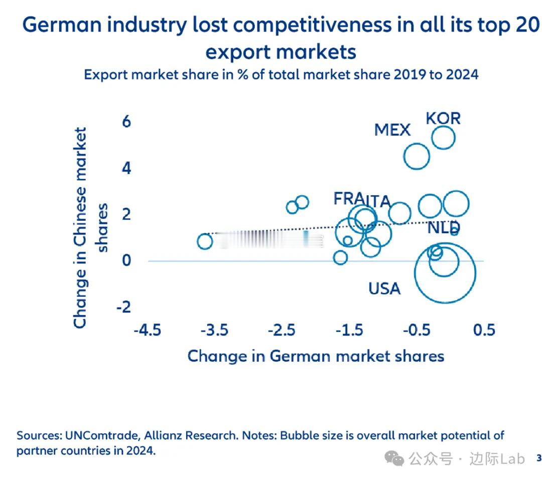 德国制造业的竞争力在2019至2024年间全面溃败，其在全部前20大出口目的地的
