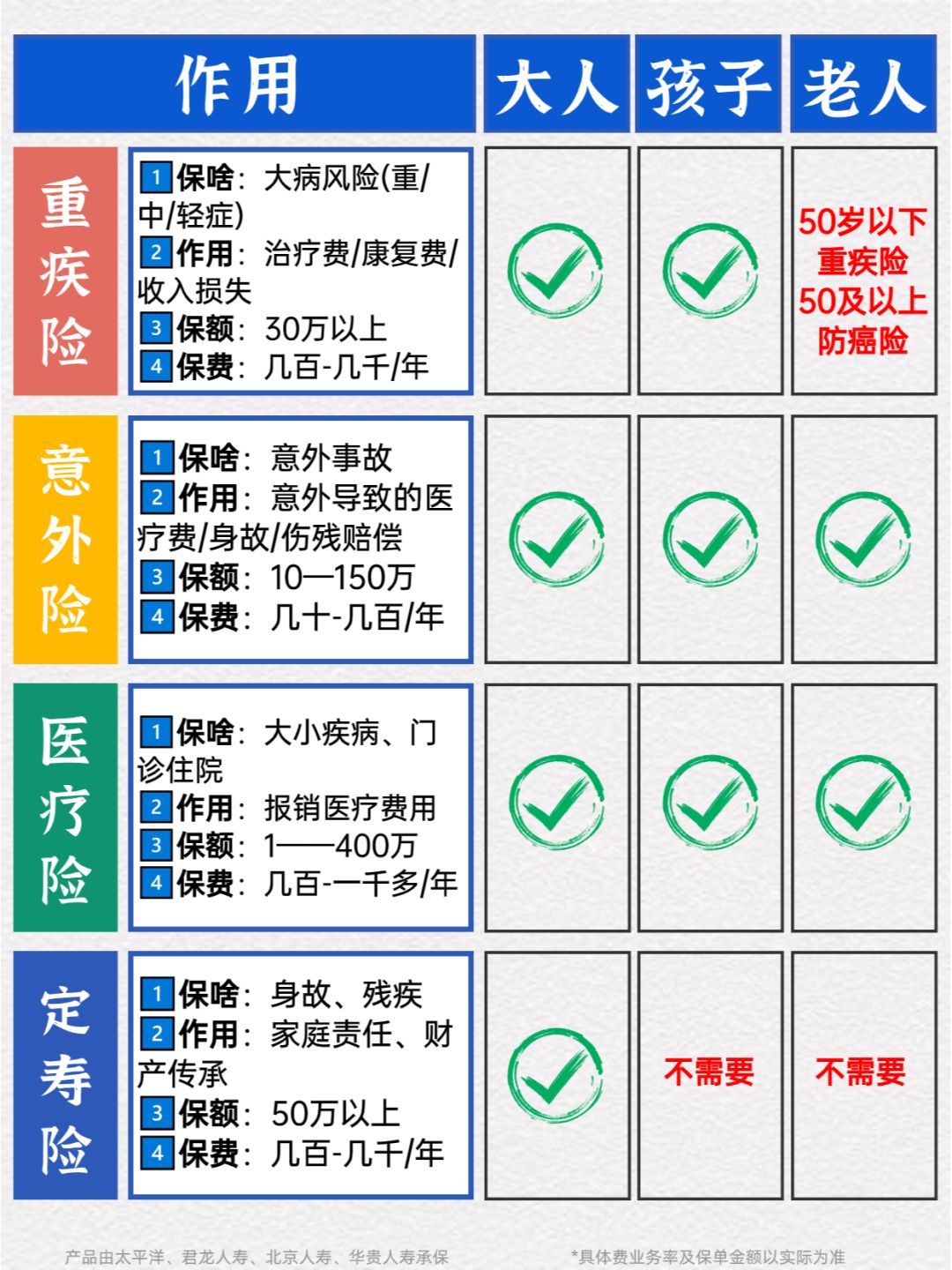 把钱花在刀刃上，一家五口保险8K全部配齐啦