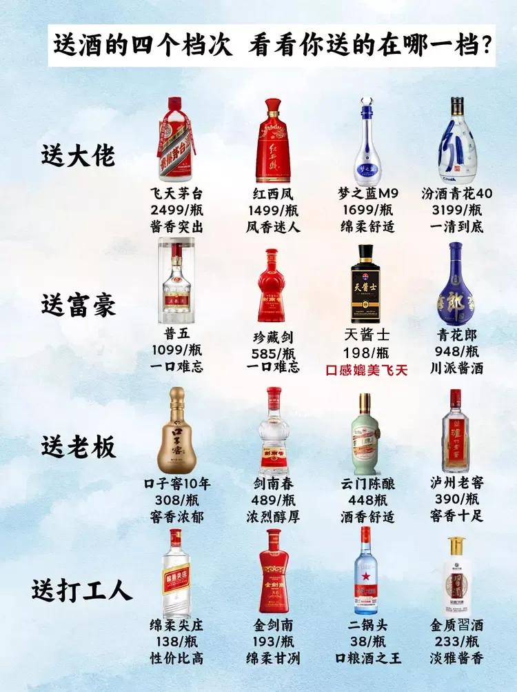 送酒的四个档次，看看你送的在哪一档？

一档、送大佬

飞天茅台（酱香突出）、红
