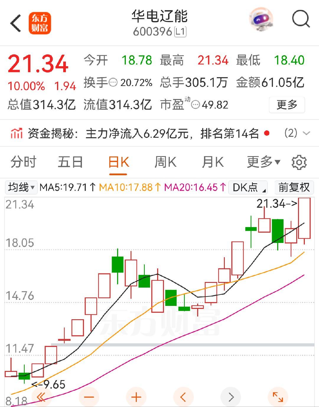 华电辽能，拿下涨停！