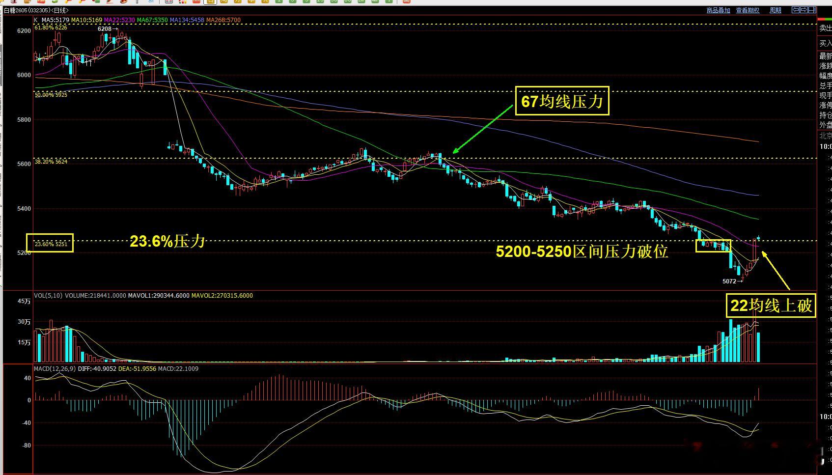 昨天直播有说过 白糖第一波反弹结束，也完成了 上破第一个平台5200-5250区