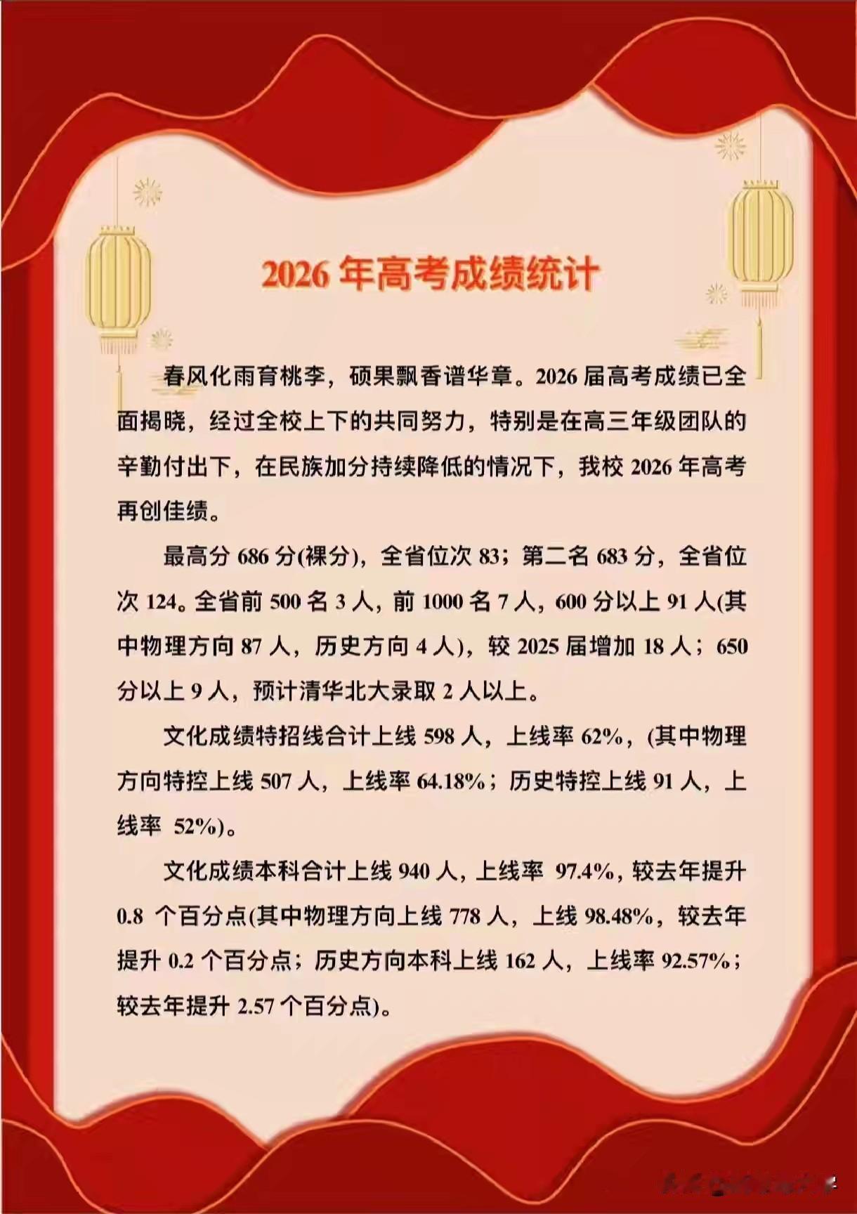 遵义道真中学2026年高考600分以上91人，物理方向87人，历史方向4人，
特