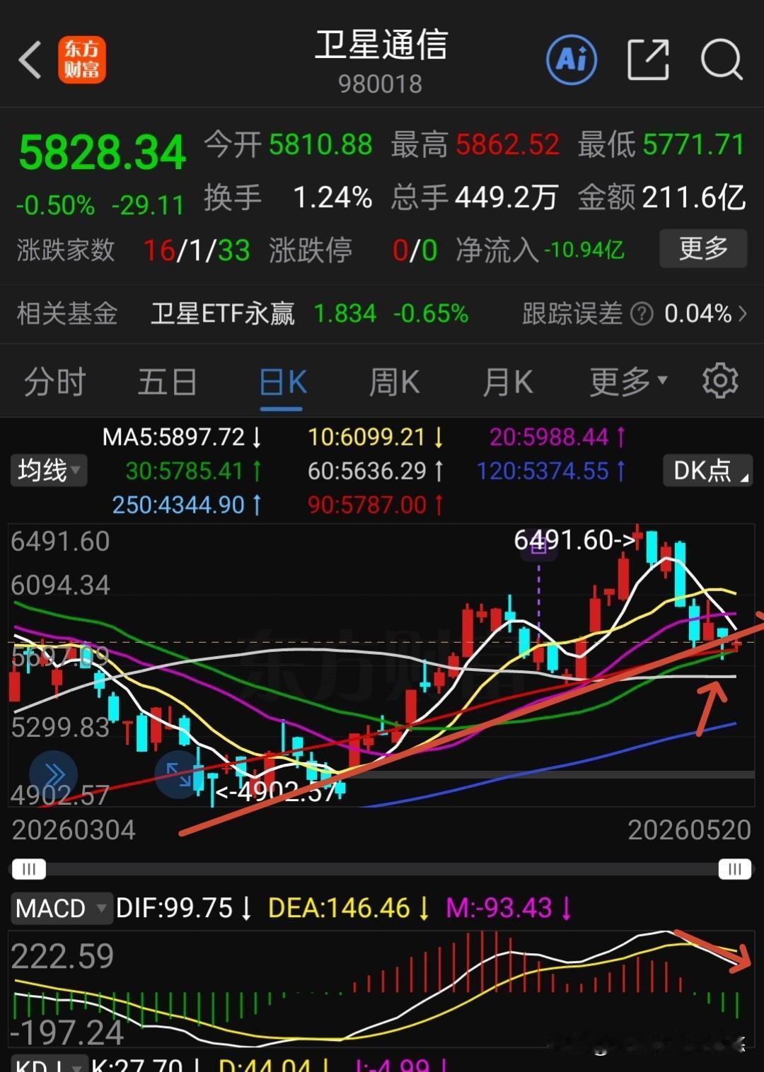 这两个板块涨起来像蜗牛那么慢，跌起来像兔子一样快。一个是AI应用，另一个是商业航