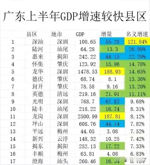 上半年广东增速最快区县，没有一个来自粤西地区，全部是位于粤东、粤北和珠三角地区，