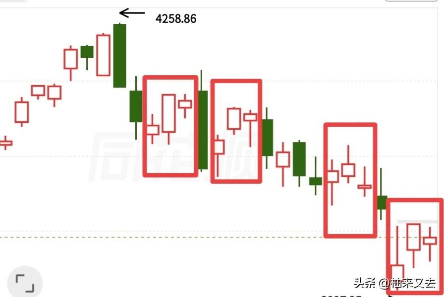 大盘一个固定的运行规律，不知道你们发现吗？

我感觉大盘的走势就像被施了魔咒一样