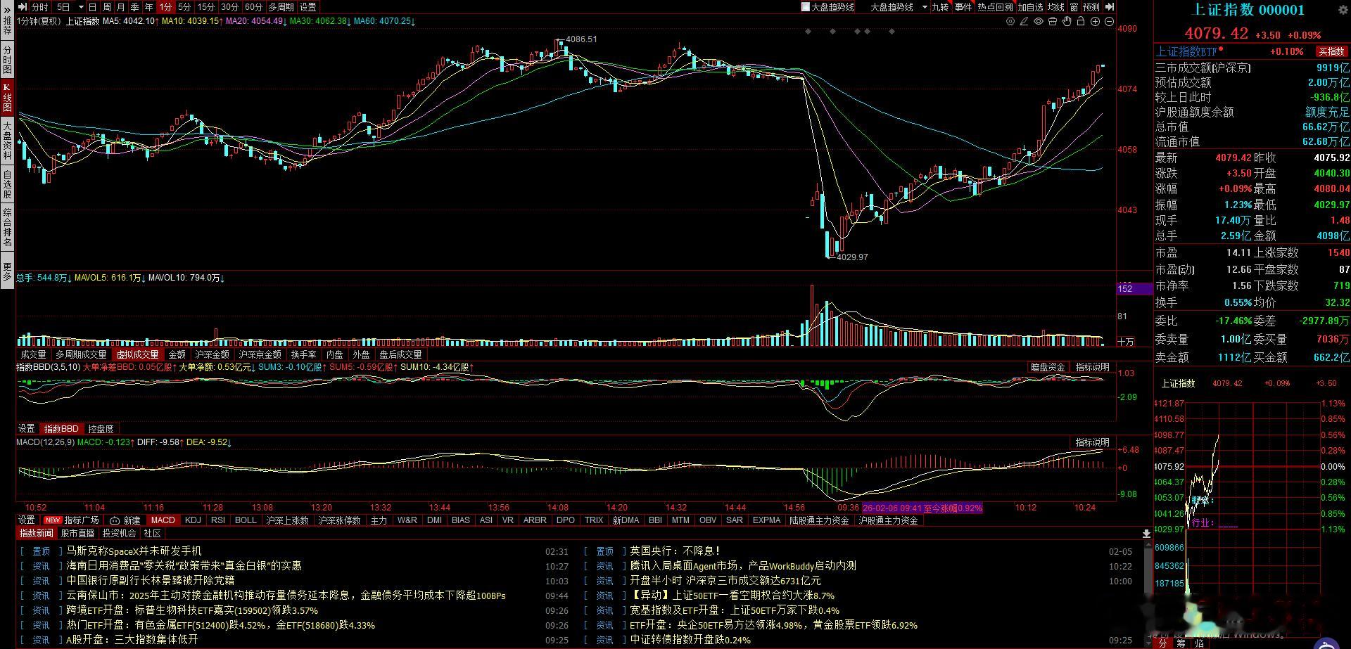 我曹，指数1个小时反攻50厘米，这是开启反攻了吗 