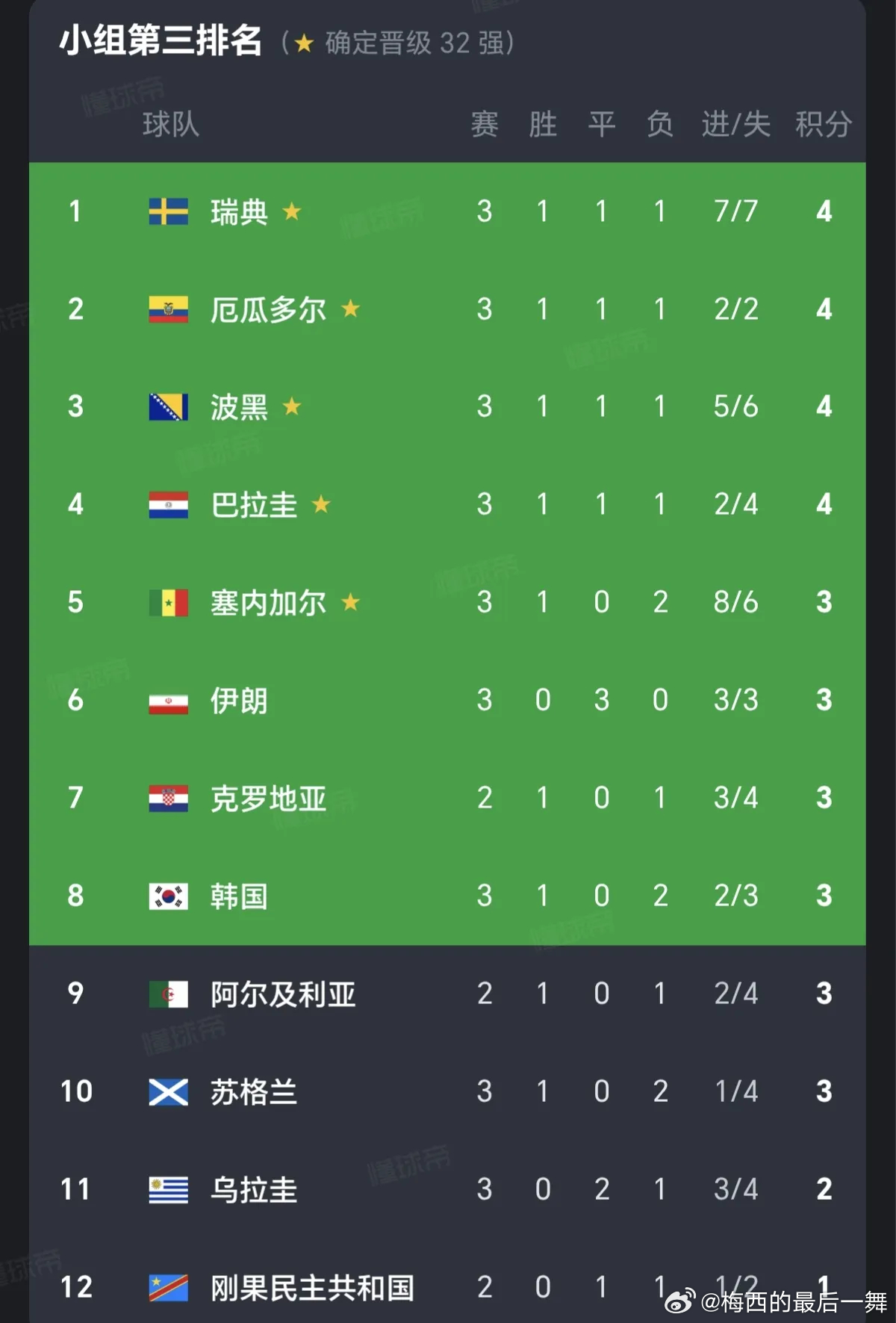 韩国第8亚洲足球遭遇滑铁卢！仅2队晋级淘汰赛，4队早早出局，伊朗韩国出线只剩理论