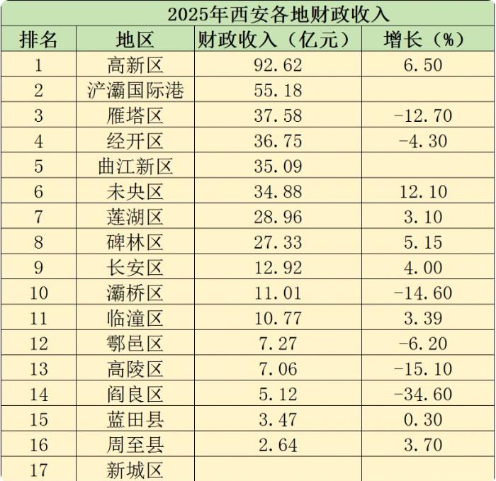 2025年西安各地财政收入表现来了！

2025年西安全市地方财政收入为979.
