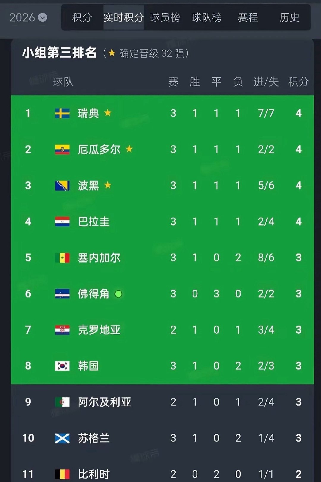 2026美加墨世界杯出线形势风云突变！韩国队跌至排名第8出线岌岌可危，伊朗战平埃