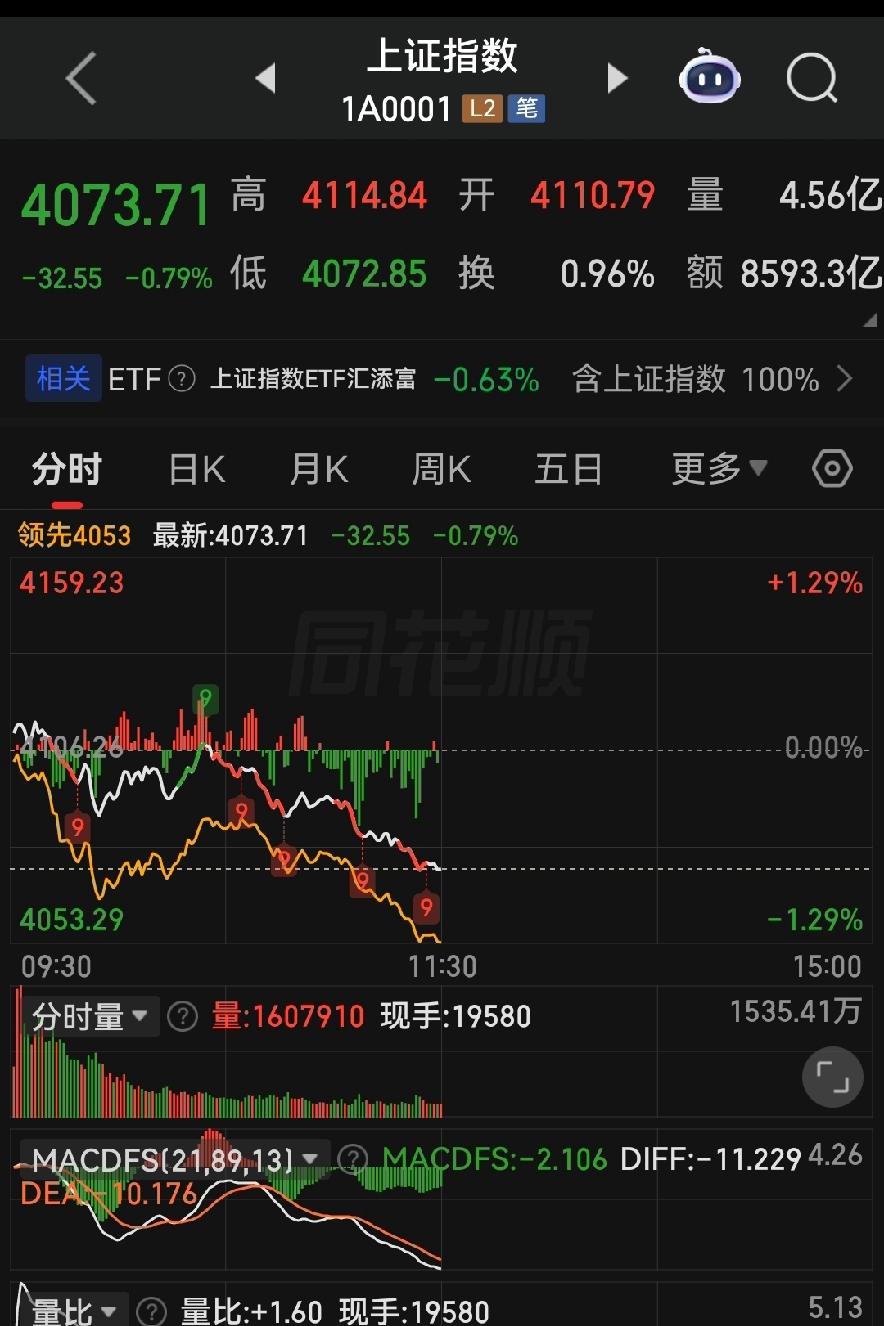 4月23日上午大盘耍变脸，下午走势给你盘得明明白白
 
各位朋友些，今天是202