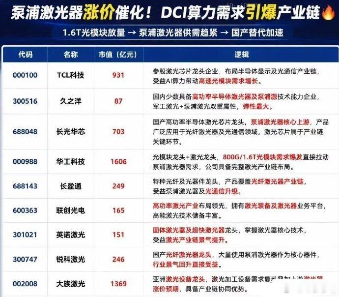 泵浦激光器涨价+DCI算力需求 产业链核心 股票月薪一万是月薪五千的六倍