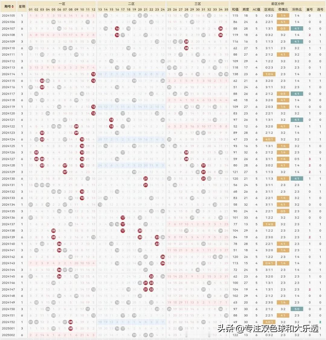 体彩大乐透25003期参考如下：

前区6码参考：7.12.16.23.32.3