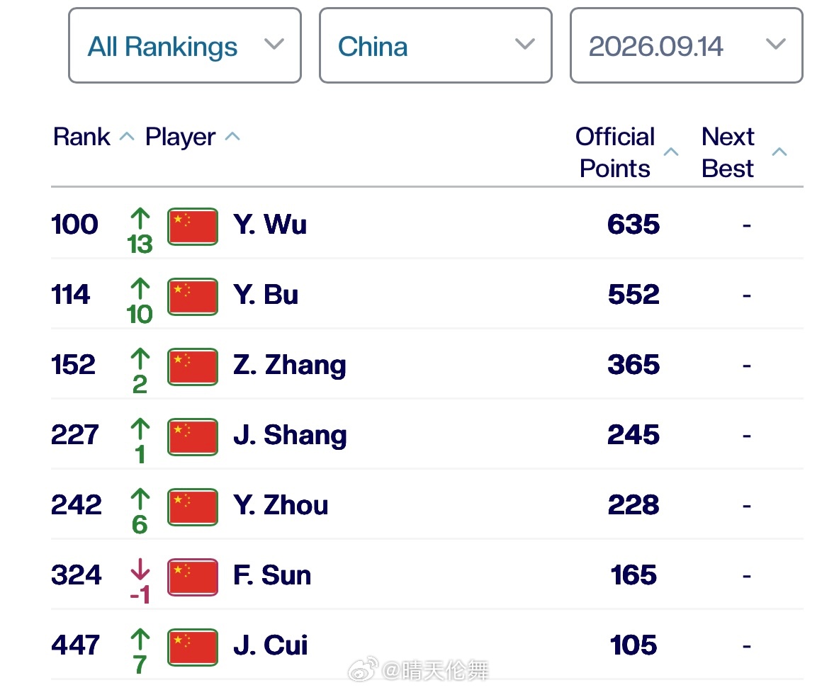 中国网球协会球员ATP单打排名更新（Top500）100 吴易昺🇨🇳（+13
