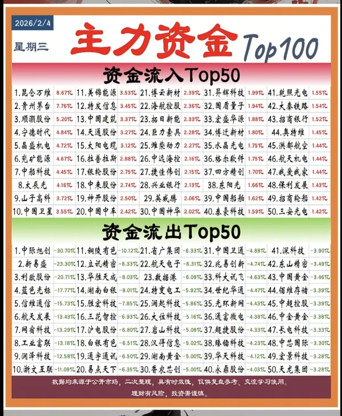 2.4周三  主力大资金  抢筹出逃个股榜TOP50 ！

资金  抢筹热点：