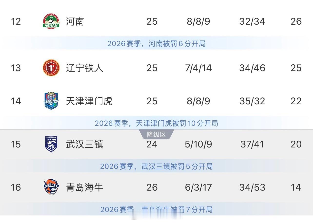 保级区的队伍越来越多[允悲][允悲][允悲]2026中超联赛 ​​​